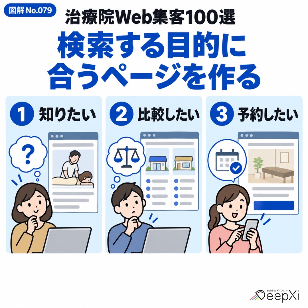 検索する目的に
合うページを作る。知りたい、比較したい、予約したい