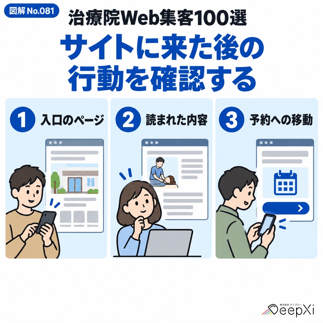 サイトに来た後の 行動を確認する。入口のページ、読まれた内容、予約への移動