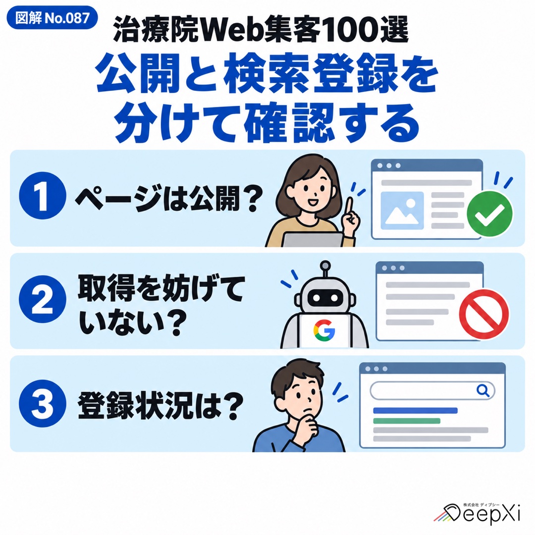 公開と検索登録を
分けて確認する。ページは公開？、取得を妨げていない？、登録状況は？