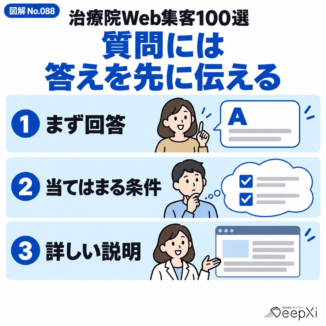 質問には 答えを先に伝える。まず回答、当てはまる条件、詳しい説明