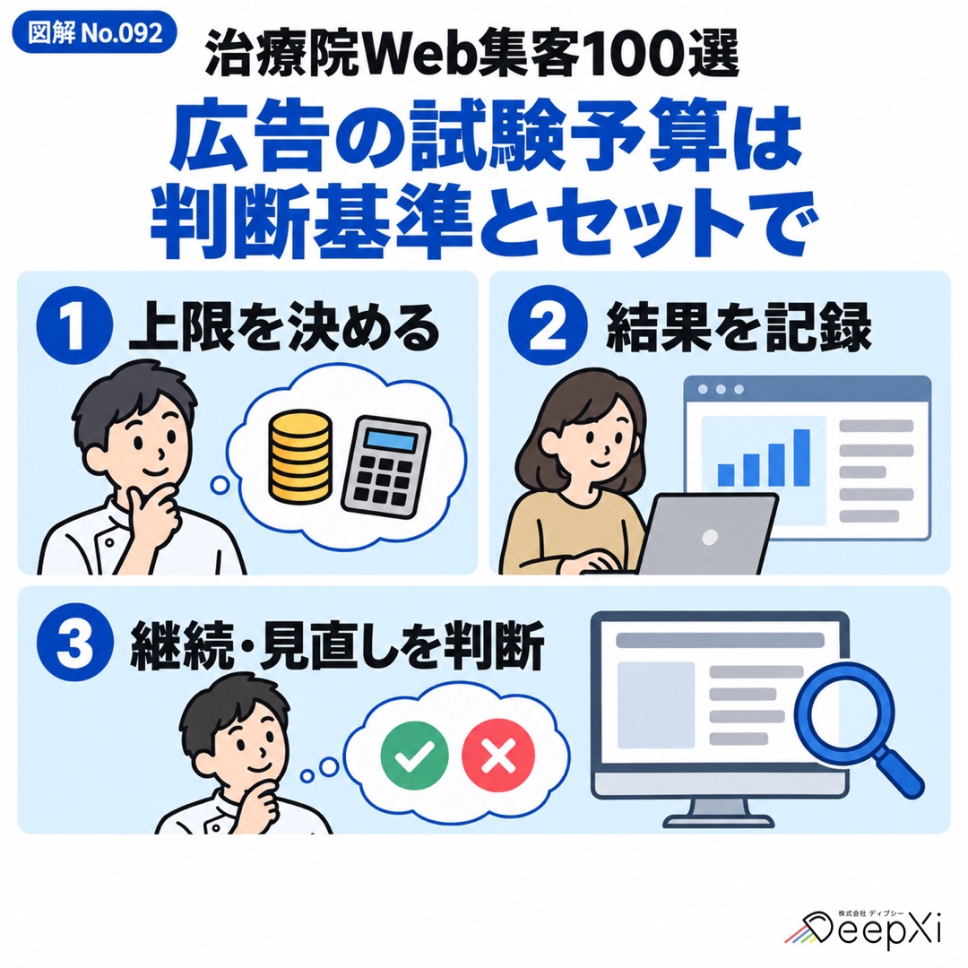 広告の試験予算は 判断基準とセットで。上限を決める、結果を記録、継続・見直しを判断