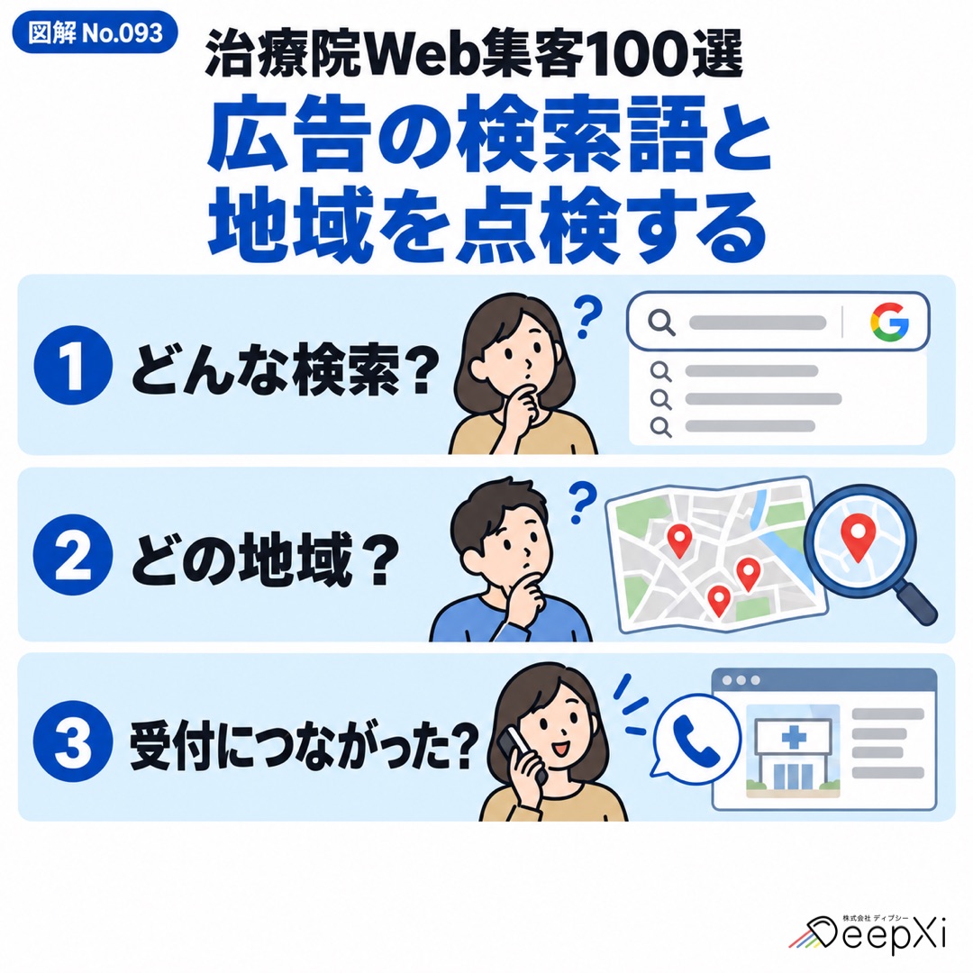 広告の検索語と 地域を点検する。どんな検索？、どの地域？、受付につながった？