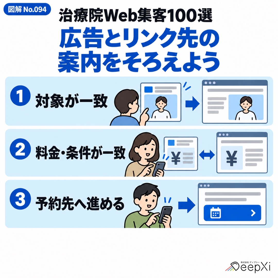 広告とリンク先の 案内をそろえよう。対象が一致、料金・条件が一致、予約先へ進める