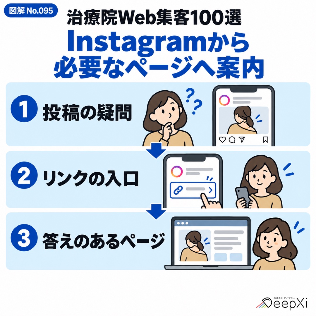 Instagramから 必要なページへ案内。投稿の疑問、リンクの入口、答えのあるページ