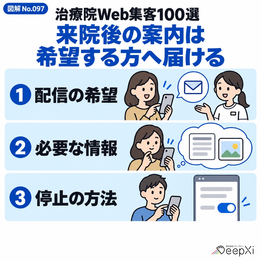 来院後の案内は 希望する方へ届ける。配信の希望、必要な情報、停止の方法