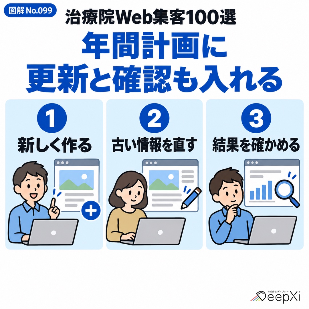 年間計画に 更新と確認も入れる。新しく作る、古い情報を直す、結果を確かめる