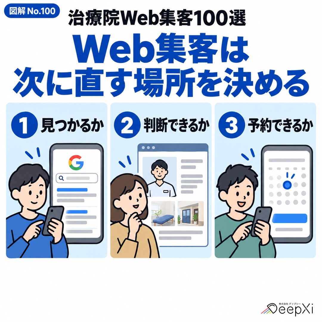 Web集客は 次に直す場所を決める。見つかるか、判断できるか、予約できるか