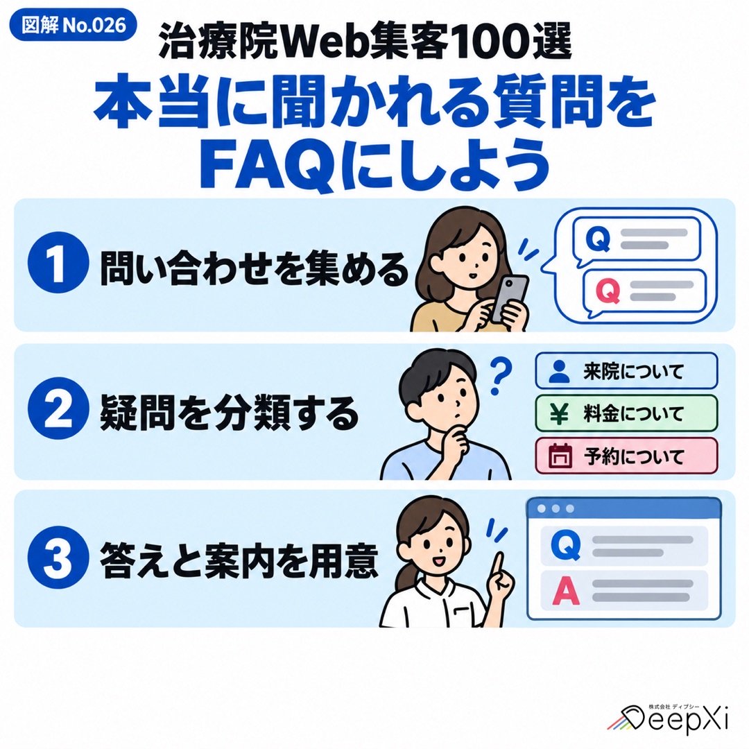 本当に聞かれる質問を
FAQにしよう。問い合わせを集める、疑問を分類する、答えと案内を用意